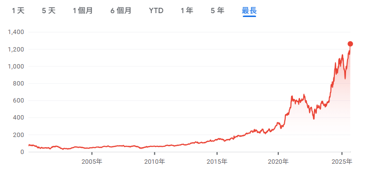 股價上漲的英文說法